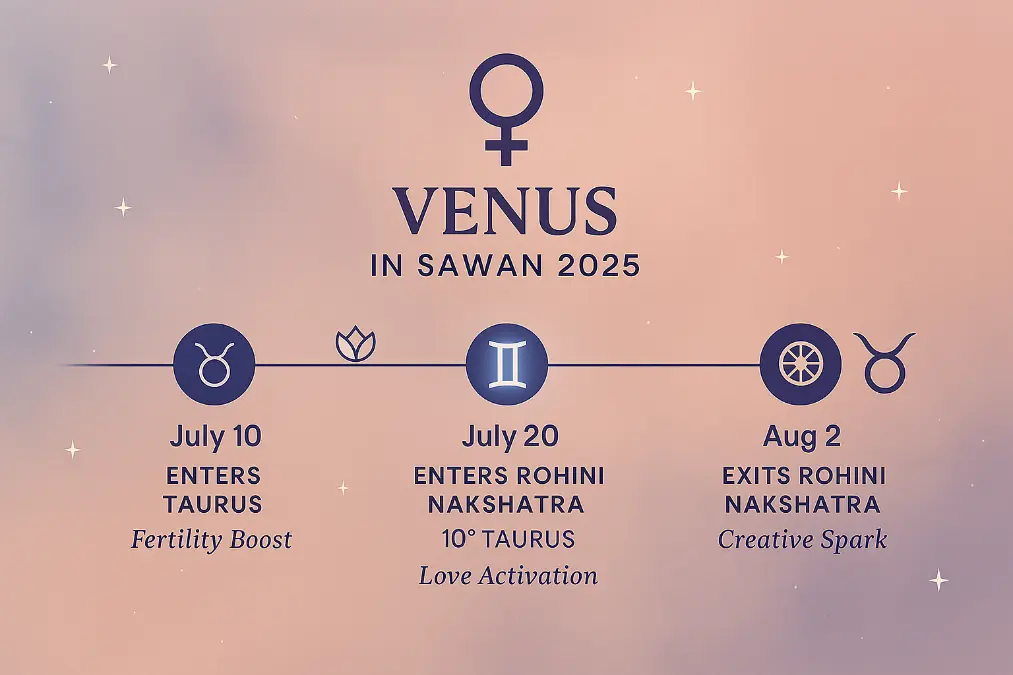 Astrology-themed infographic illustrating Venus transits during Sawan 2025, with key dates including Venus entering Taurus and Rohini Nakshatra on July 20–21, highlighted with cosmic symbols like lotus, moon, and Taurus glyph against soft pastel background.